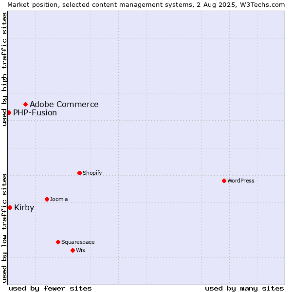 Market position of Adobe Commerce vs. Kirby vs. PHP-Fusion