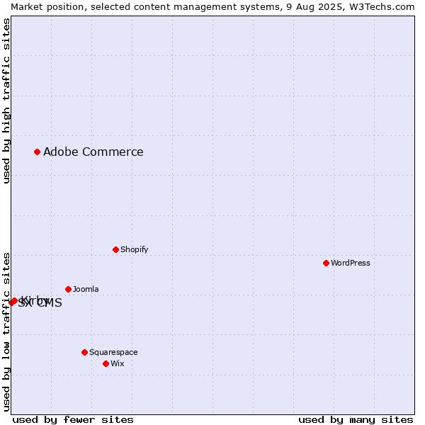 Market position of Adobe Commerce vs. Kirby vs. SX CMS