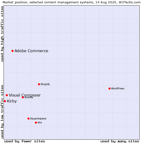 Market position of Adobe Commerce vs. Visual Composer vs. Kirby
