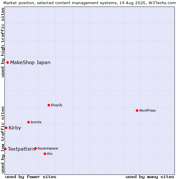 Market position of MakeShop Japan vs. Kirby vs. Textpattern