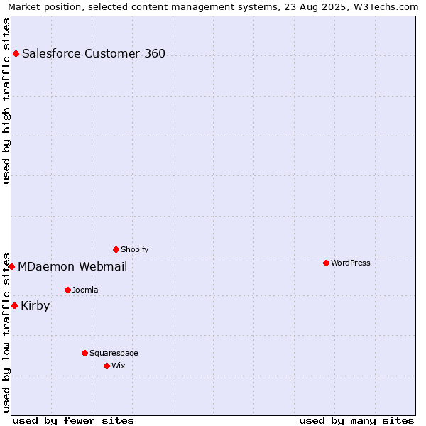Market position of Salesforce Customer 360 vs. Kirby vs. MDaemon Webmail