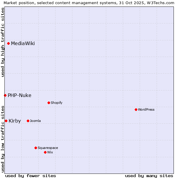Market position of MediaWiki vs. Kirby vs. PHP-Nuke