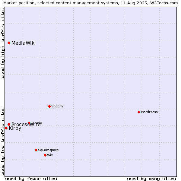 Market position of ProcessWire vs. MediaWiki vs. Kirby