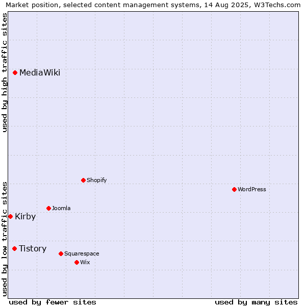Market position of MediaWiki vs. Tistory vs. Kirby