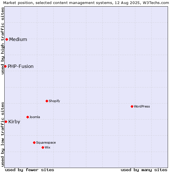 Market position of Medium vs. Kirby vs. PHP-Fusion