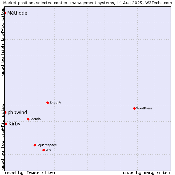 Market position of Kirby vs. phpwind vs. Méthode