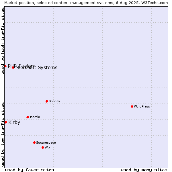 Market position of Microsoft Systems vs. Kirby vs. PHP-Fusion