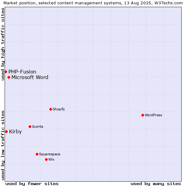 Market position of Microsoft Word vs. Kirby vs. PHP-Fusion