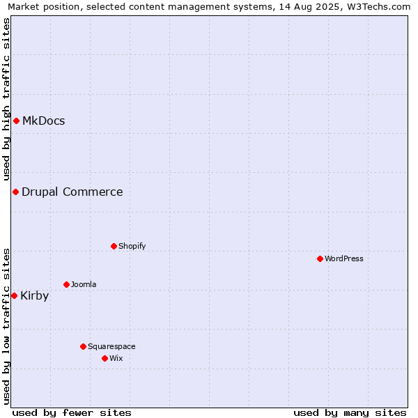 Market position of MkDocs vs. Drupal Commerce vs. Kirby