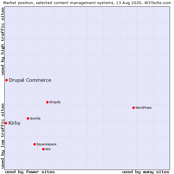Market position of Drupal Commerce vs. Kirby