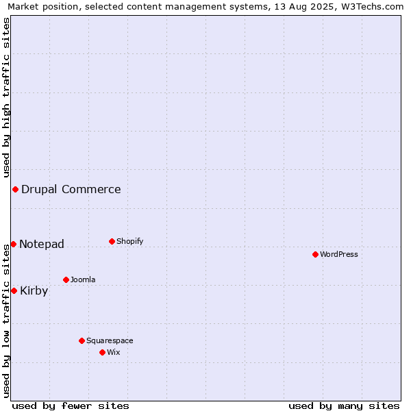 Market position of Drupal Commerce vs. Kirby vs. Notepad