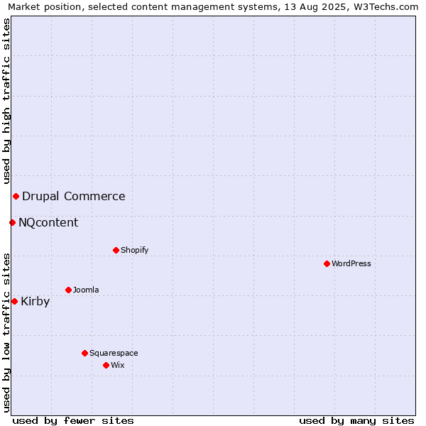 Market position of Drupal Commerce vs. Kirby vs. NQcontent