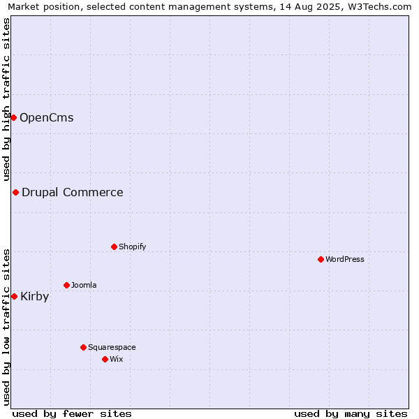 Market position of Drupal Commerce vs. Kirby vs. OpenCms