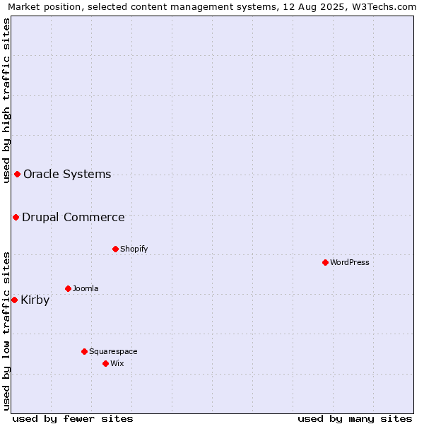 Market position of Oracle Systems vs. Drupal Commerce vs. Kirby
