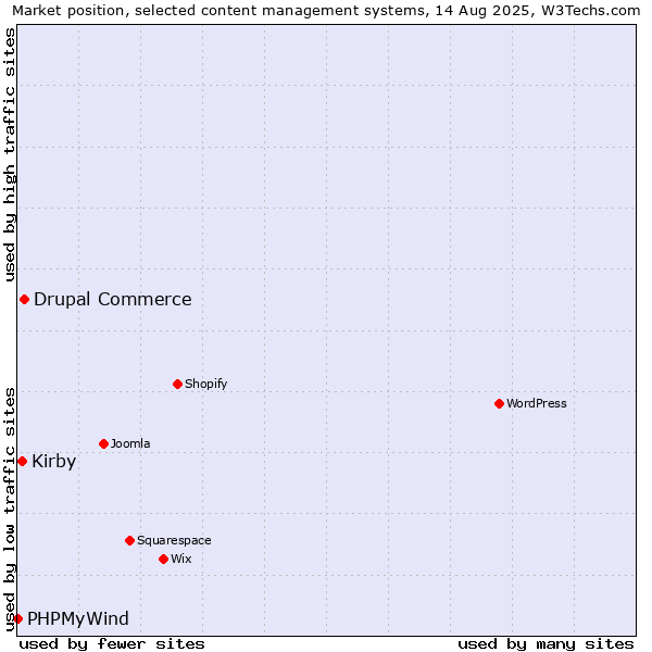 Market position of Drupal Commerce vs. Kirby vs. PHPMyWind