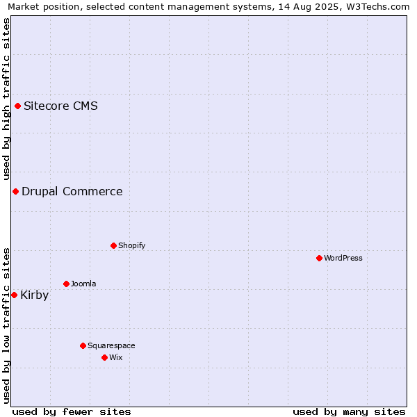 Market position of Sitecore CMS vs. Drupal Commerce vs. Kirby