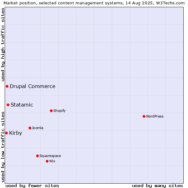 Market position of Statamic vs. Drupal Commerce vs. Kirby