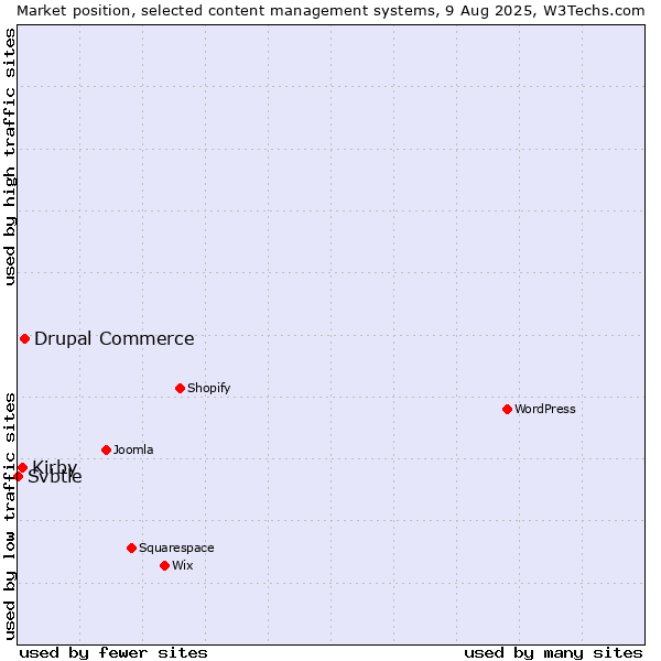 Market position of Drupal Commerce vs. Kirby vs. Svbtle