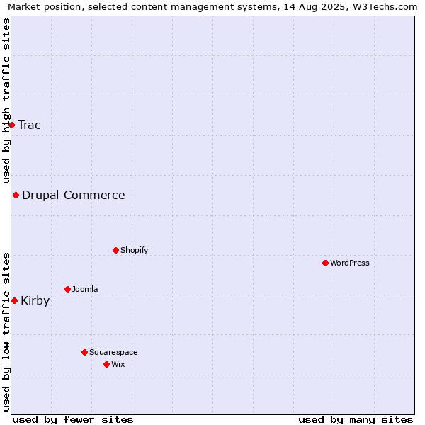 Market position of Drupal Commerce vs. Kirby vs. Trac