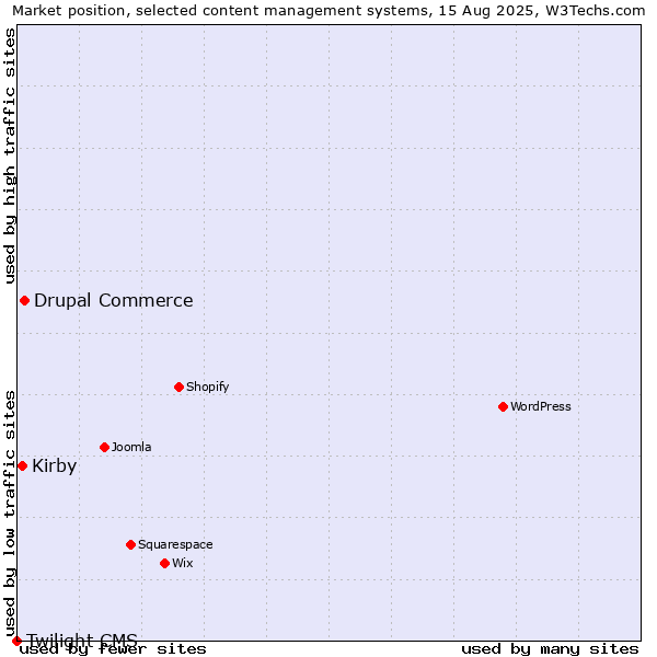 Market position of Drupal Commerce vs. Kirby vs. Twilight CMS