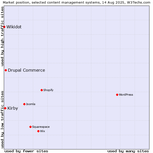 Market position of Drupal Commerce vs. Kirby vs. Wikidot