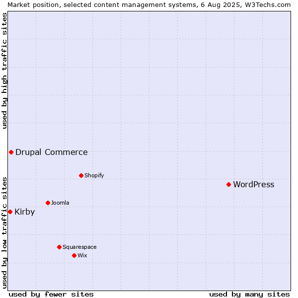 Market position of WordPress vs. Drupal Commerce vs. Kirby