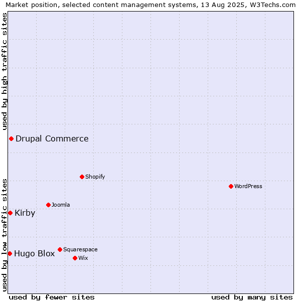 Market position of Drupal Commerce vs. Kirby vs. Hugo Blox