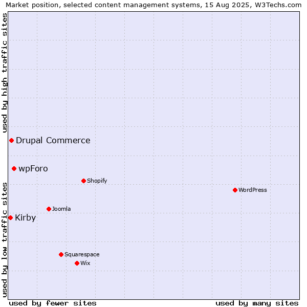 Market position of wpForo vs. Drupal Commerce vs. Kirby