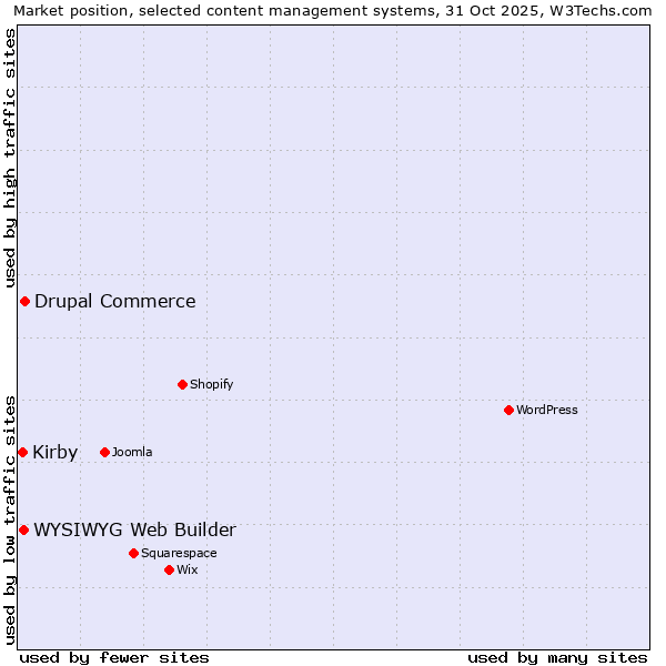 Market position of Drupal Commerce vs. WYSIWYG Web Builder vs. Kirby