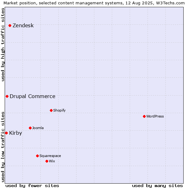 Market position of Zendesk vs. Drupal Commerce vs. Kirby