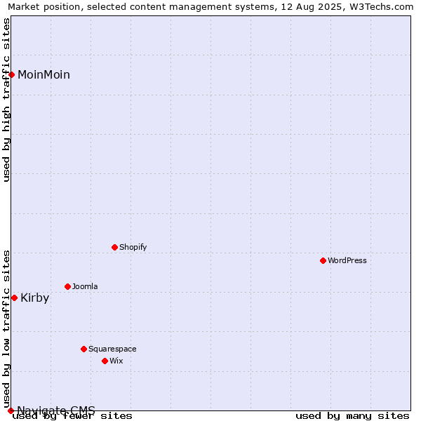 Market position of Kirby vs. MoinMoin vs. Navigate CMS