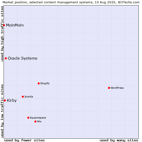 Market position of Oracle Systems vs. Kirby vs. MoinMoin