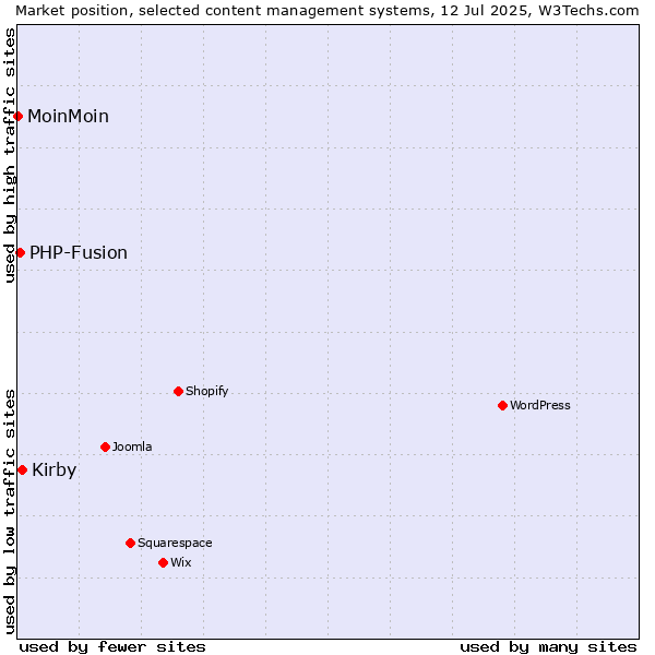 Market position of Kirby vs. PHP-Fusion vs. MoinMoin