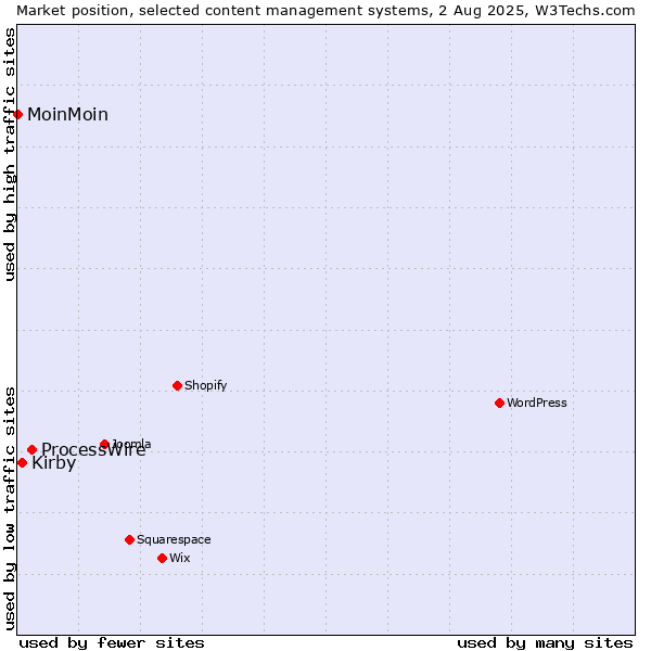Market position of ProcessWire vs. Kirby vs. MoinMoin