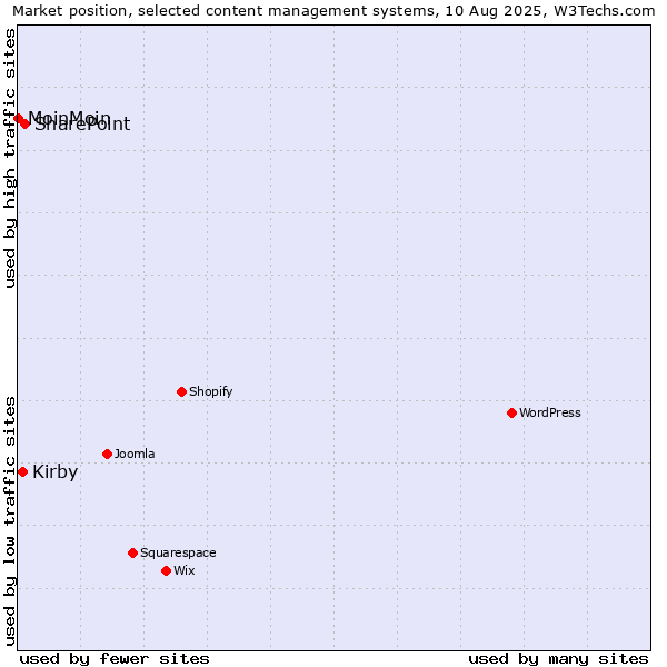 Market position of SharePoint vs. Kirby vs. MoinMoin