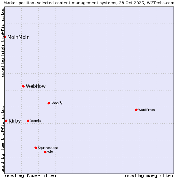 Market position of Webflow vs. Kirby vs. MoinMoin