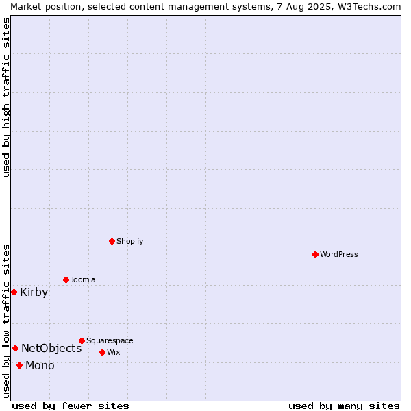 Market position of Mono vs. NetObjects vs. Kirby