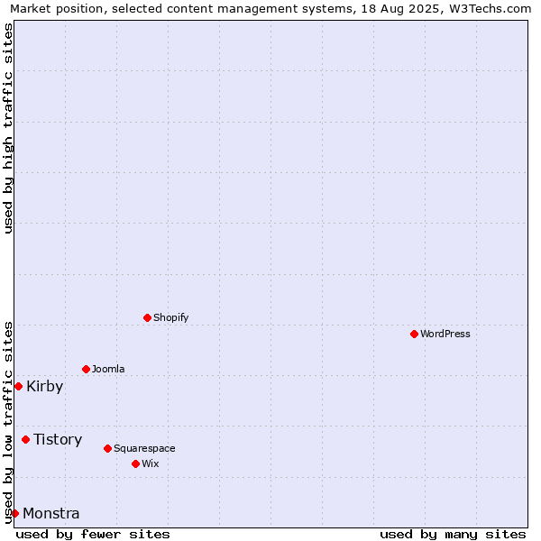 Market position of Tistory vs. Kirby vs. Monstra