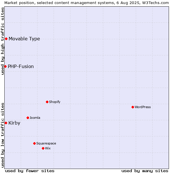 Market position of Movable Type vs. Kirby vs. PHP-Fusion