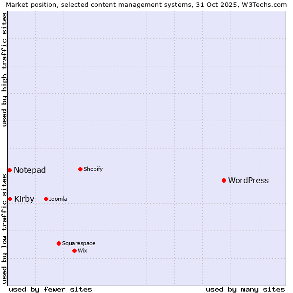 Market position of WordPress vs. Kirby vs. Notepad