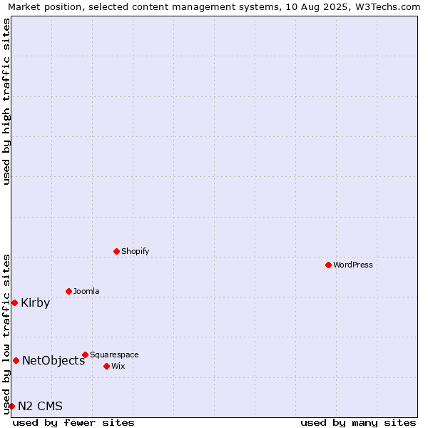 Market position of NetObjects vs. Kirby vs. N2 CMS