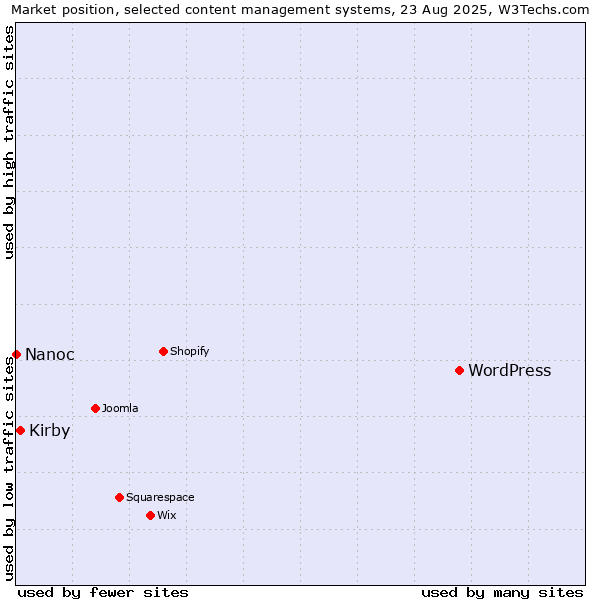 Market position of WordPress vs. Kirby vs. Nanoc