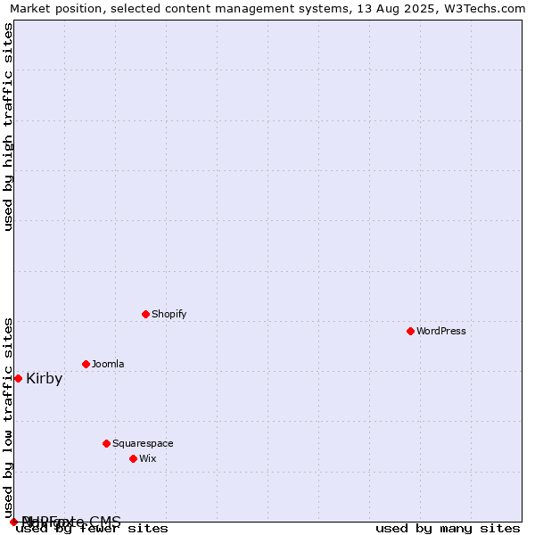 Market position of Kirby vs. PHPFox vs. Navigate CMS