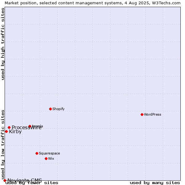 Market position of ProcessWire vs. Kirby vs. Navigate CMS
