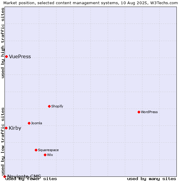 Market position of VuePress vs. Kirby vs. Navigate CMS