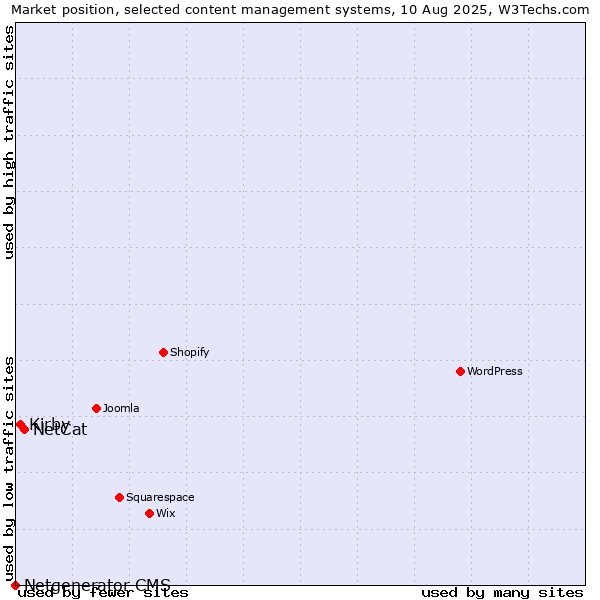 Market position of NetCat vs. Kirby vs. Netgenerator CMS