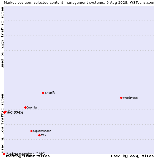 Market position of Kirby vs. SX CMS vs. Netgenerator CMS