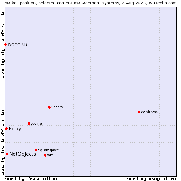 Market position of NetObjects vs. Kirby vs. NodeBB