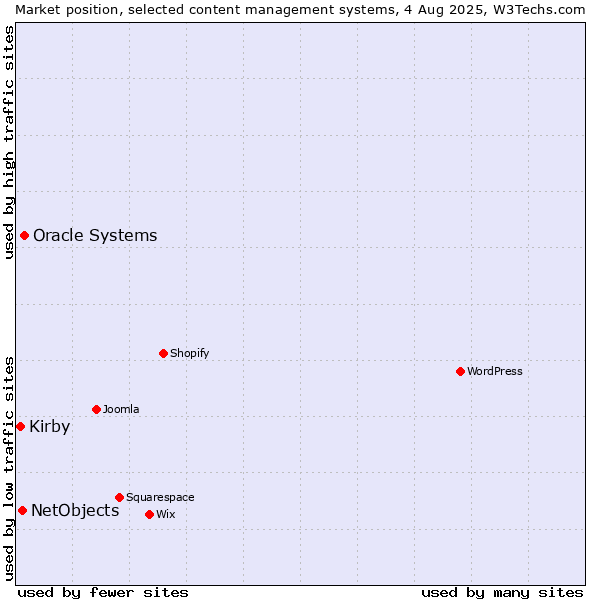 Market position of Oracle Systems vs. NetObjects vs. Kirby