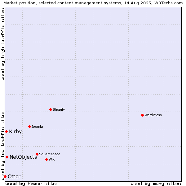 Market position of NetObjects vs. Kirby vs. Otter